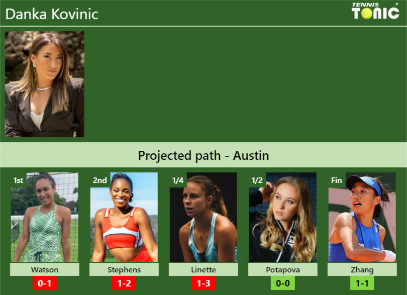 Danka Kovinic Stats info
