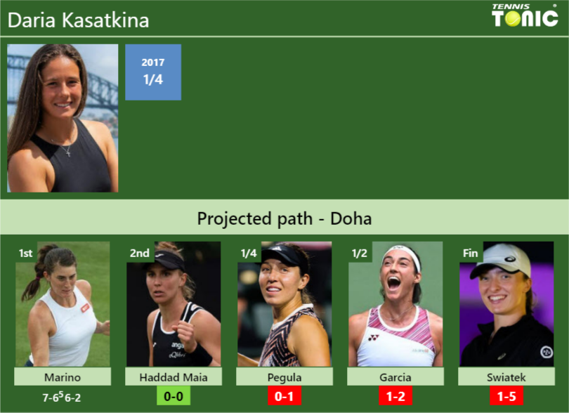 Updated R2 Prediction H2h Of Daria Kasatkinas Draw Vs Haddad Maia Pegula Garcia Swiatek 3908