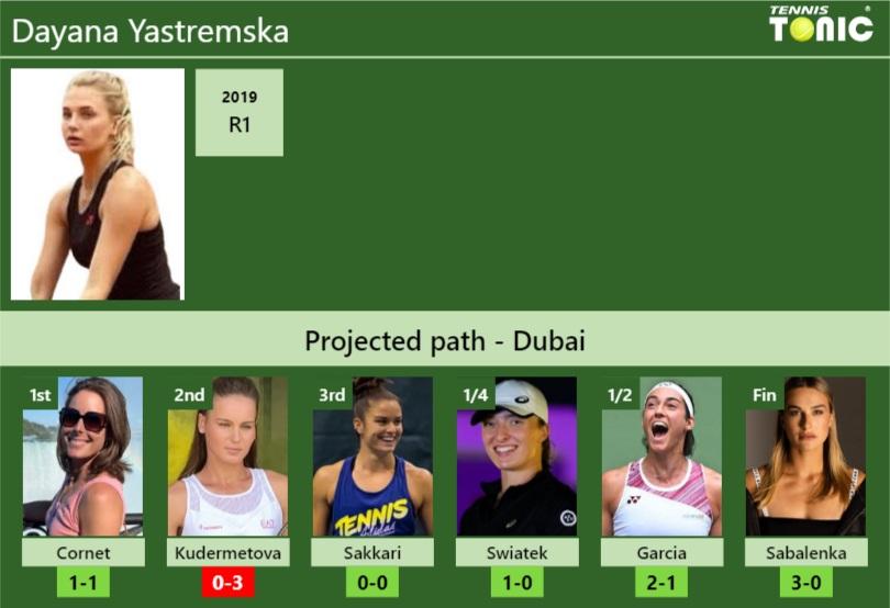 DUBAI DRAW. Dayana Yastremska's prediction with next. H2H and