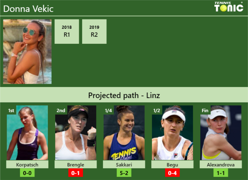 Donna Vekic Stats info