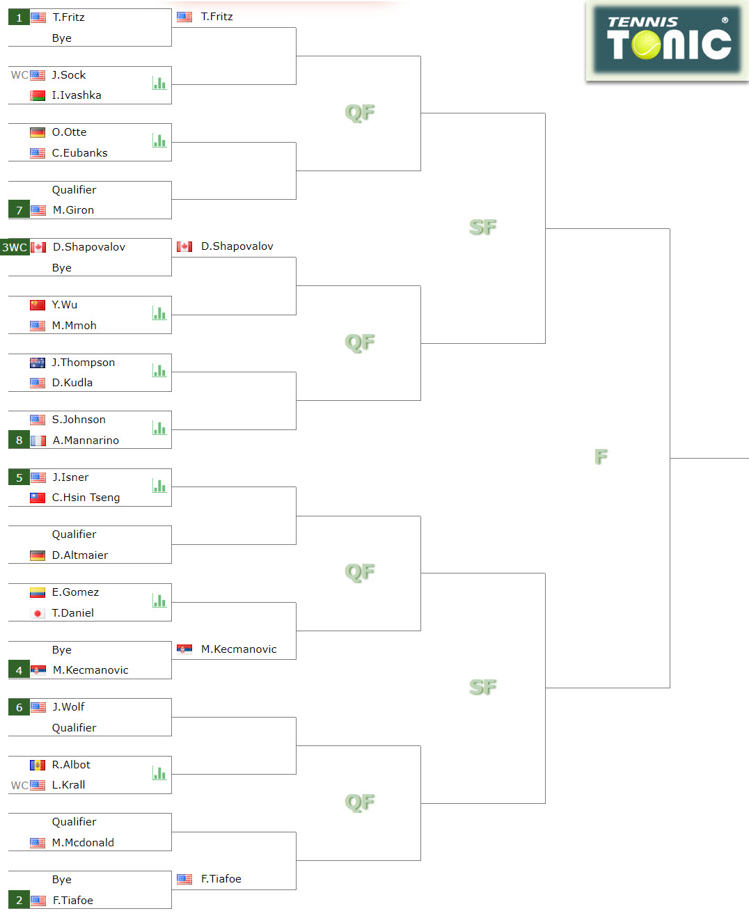 DALLAS DRAW. Taylor Fritz, Frances Tiafoe, Denis Shapovalov and Jeff ...