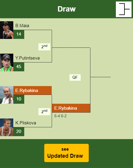 Elena Rybakina Draw info