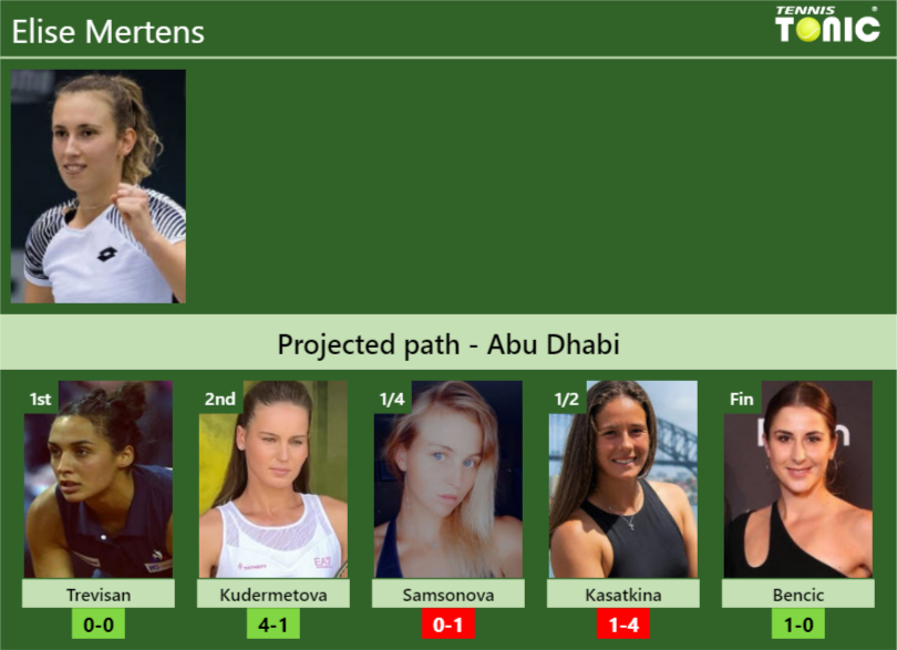 Abu Dhabi Draw Elise Mertenss Prediction With Trevisan Next H2h And Rankings Tennis Tonic 2562