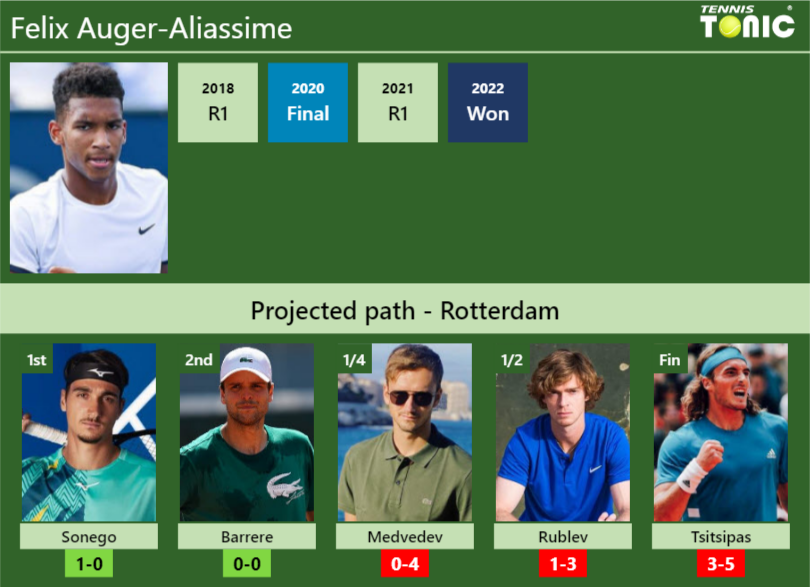 ROTTERDAM DRAW. Felix AugerAliassime's prediction with Sonego next