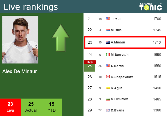 Friday Live Ranking Alex De Minaur