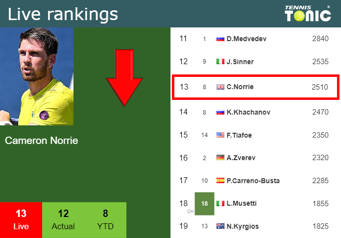 Friday Live Ranking Cameron Norrie
