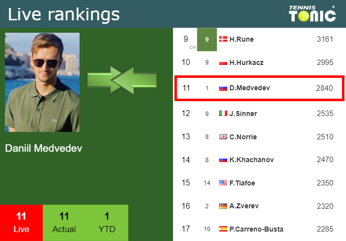 Friday Live Ranking Daniil Medvedev