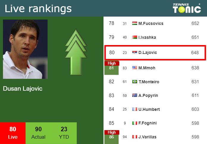 LIVE RANKINGS. Lajovic improves his ranking right before competing ...