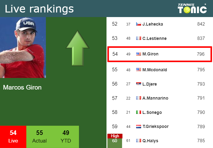 Friday Live Ranking Marcos Giron
