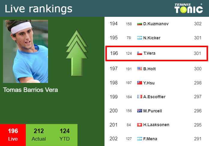 LIVE RANKINGS. Barrios Vera improves his position
ahead of squaring off with Baez in Cordoba Friday Live Ranking Tomas Barrios Vera
