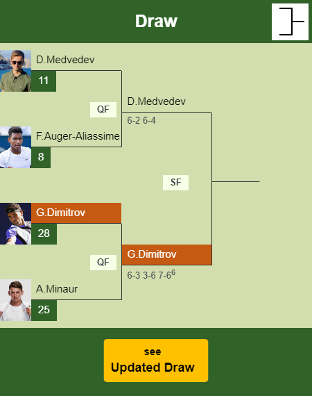 Grigor Dimitrov Draw info
