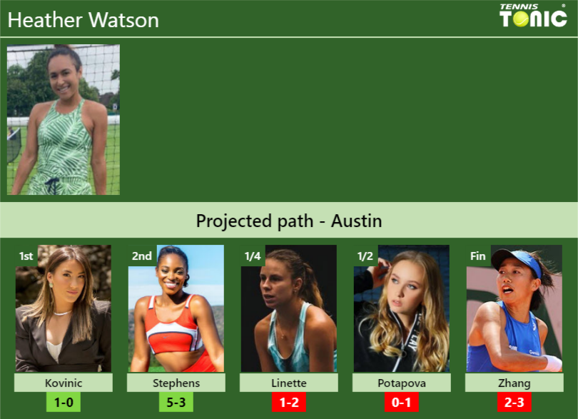 Heather Watson Stats info