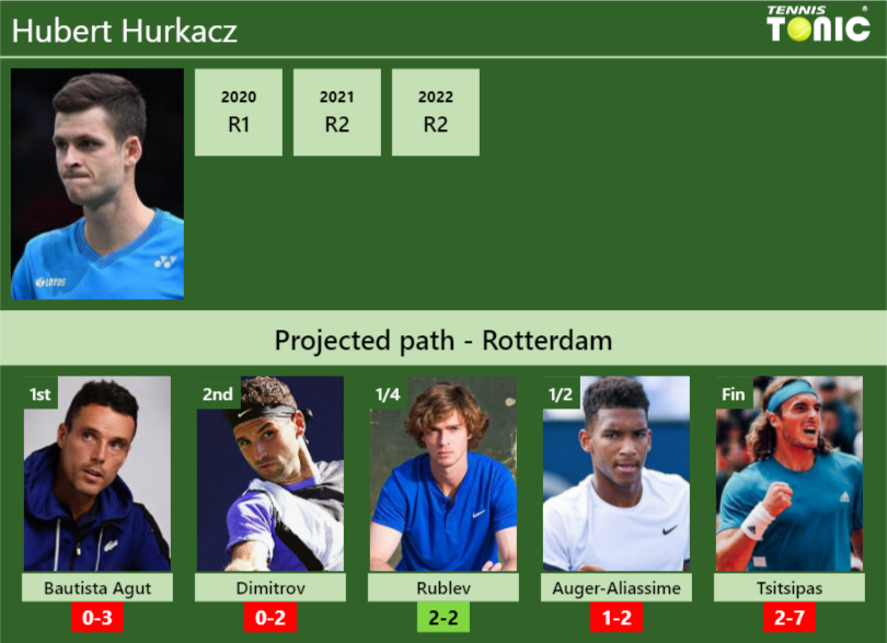 ROTTERDAM DRAW. Hubert Hurkacz's Prediction With Bautista Agut Next ...