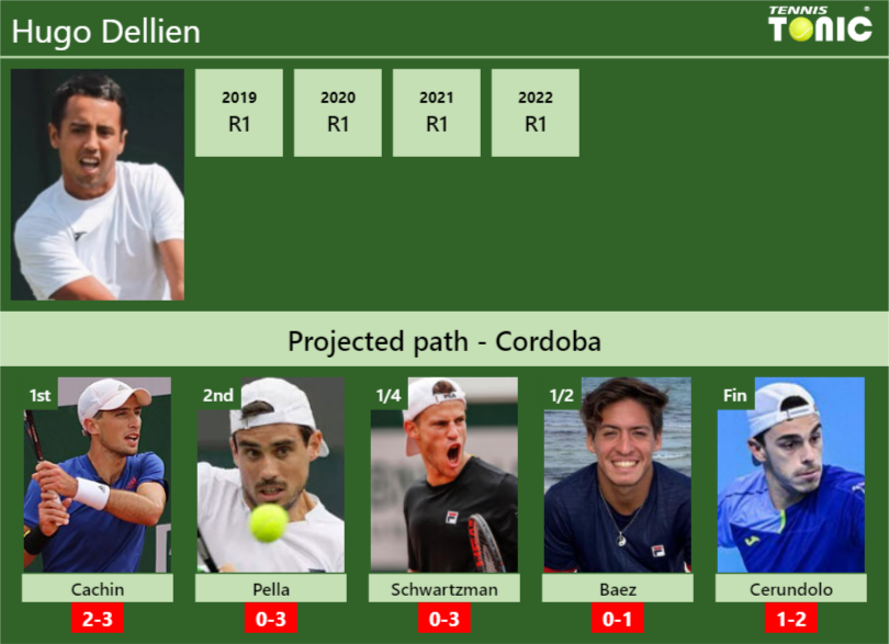 Hugo Dellien Stats Info P0edvwfgco Hugo Dellien Stats info