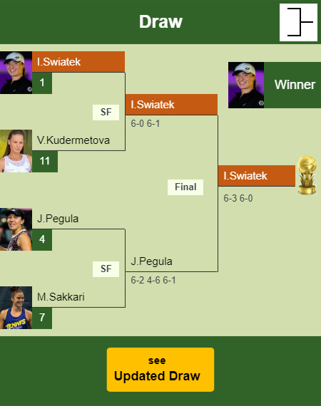 Iga Swiatek Draw info