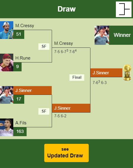 Jannik Sinner Draw info