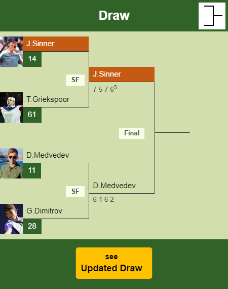 Jannik Sinner Draw info