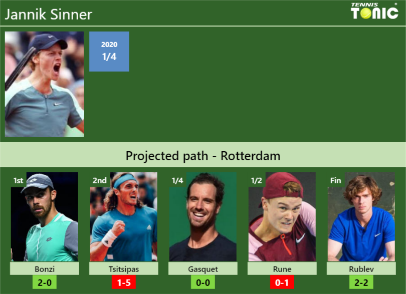 Rotterdam Draw. Jannik Sinner's Prediction With Bonzi Next. H2h And 