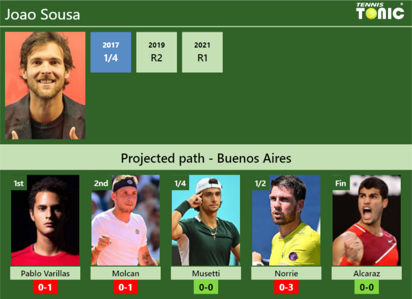 Joao Sousa Stats info