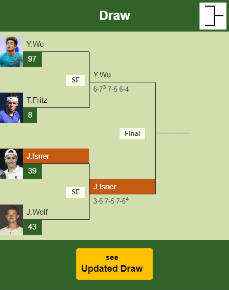 John Isner Draw info