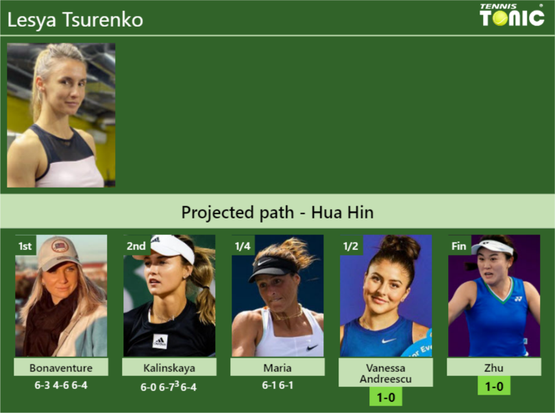 [UPDATED SF]. Prediction, H2H of Lesya Tsurenko's draw vs Vanessa ...