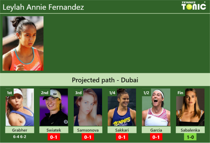 Leylah Fernandez wins opening match in Dubai, will face top-ranked