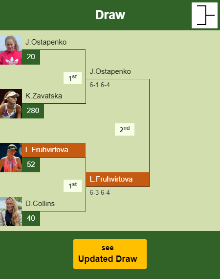 Linda Fruhvirtova Draw info