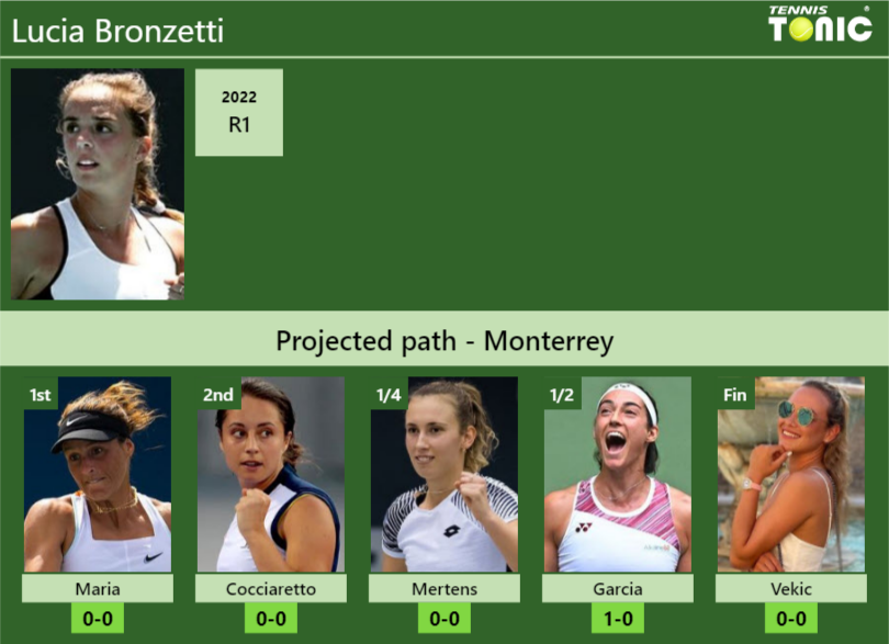 Monterrey Draw. Lucia Bronzetti's Prediction With Maria Next. H2h And 