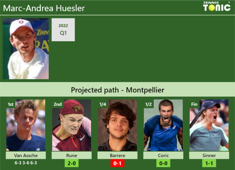 Updated R2 Prediction H2h Of Marc Andrea Hueslers Draw Vs Rune Barrere Coric Sinner To 6708