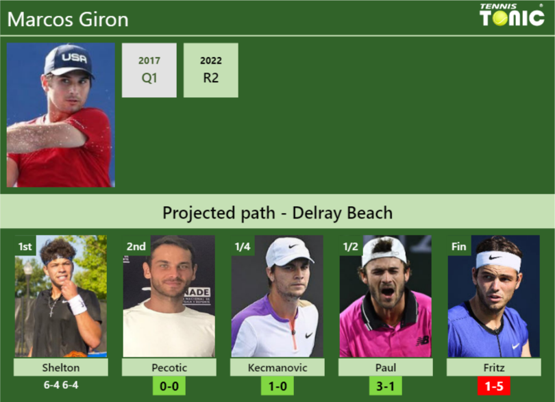 Updated R2 Prediction H2h Of Marcos Girons Draw Vs Pecotic Kecmanovic Paul Fritz To Win 3263