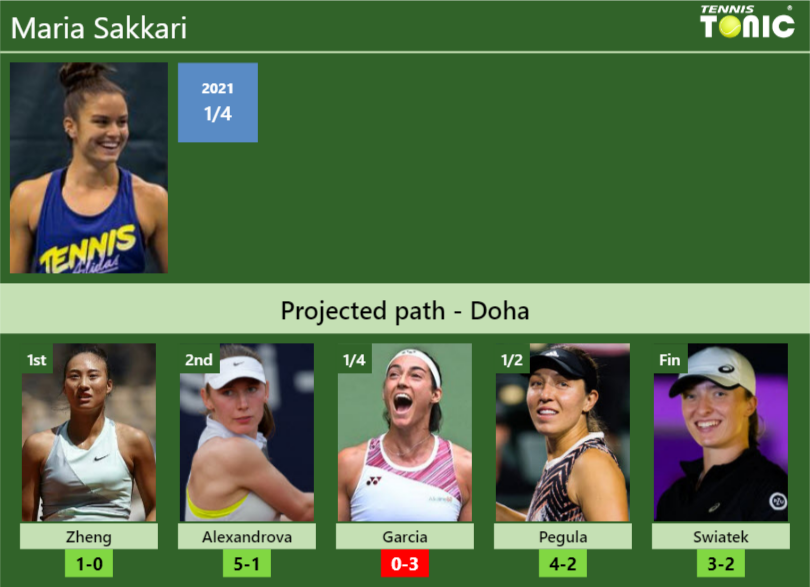 DOHA DRAW. Maria Sakkari's prediction with Zheng next. H2H and rankings ...