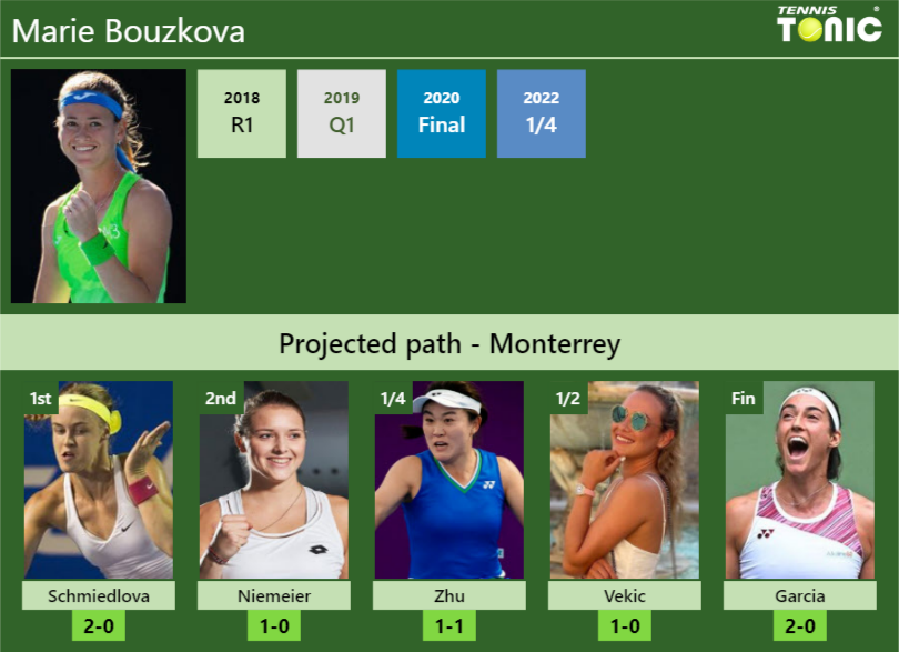 Marie Bouzkova Stats info