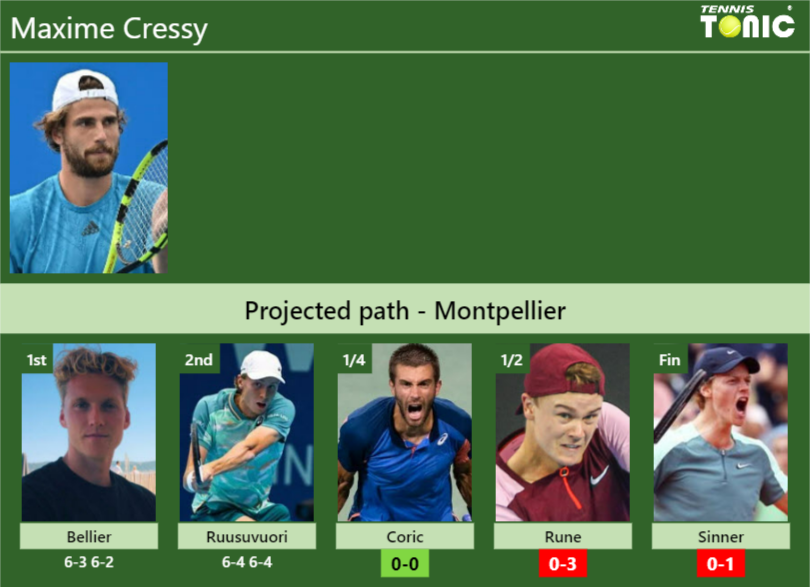 [UPDATED QF]. Prediction, H2H of Maxime Cressy's draw vs Coric, Rune