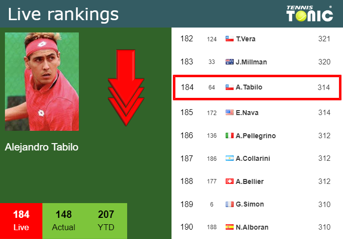Monday Live Ranking Alejandro Tabilo