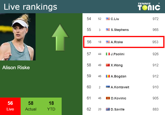 LIVE RANKINGS. Riske improves her position
just before playing Wang in Merida Monday Live Ranking Alison Riske