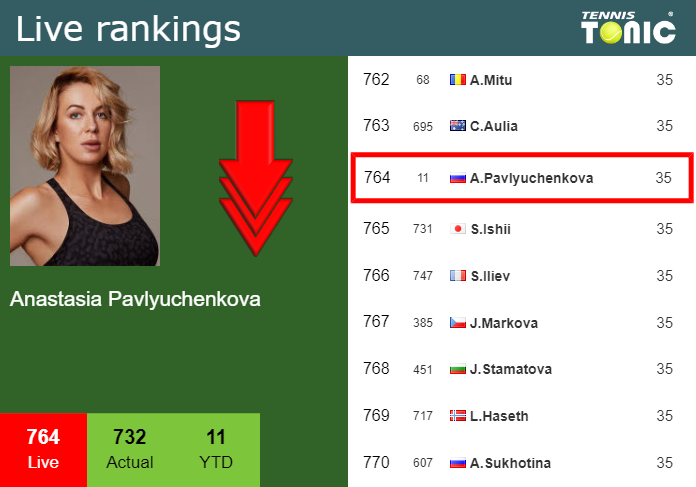 Monday Live Ranking Anastasia Pavlyuchenkova