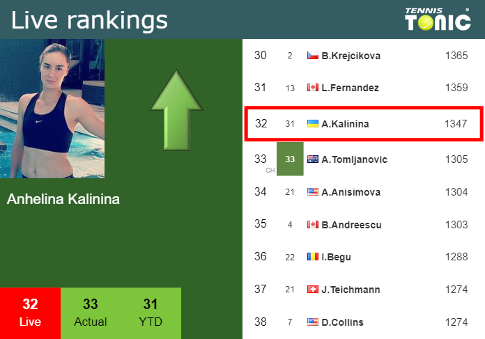 Monday Live Ranking Anhelina Kalinina
