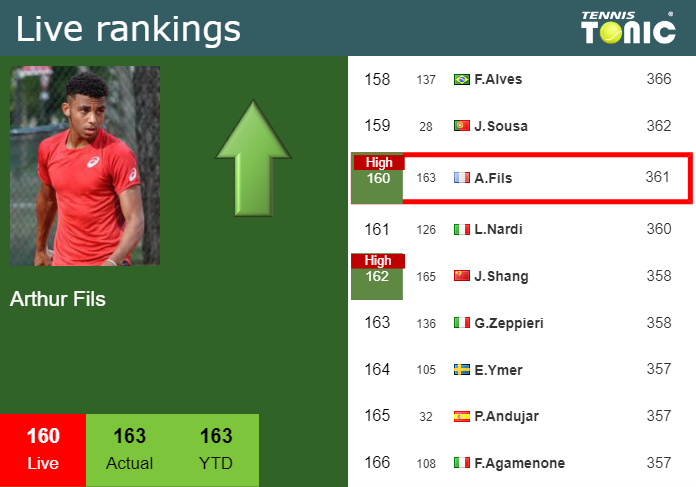 Monday Live Ranking Arthur Fils Rwlduyvf Monday Live Ranking Arthur Fils