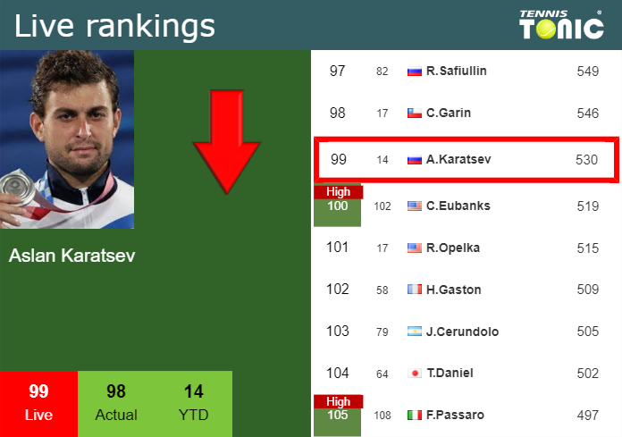 Monday Live Ranking Aslan Karatsev Digj0i5m Monday Live Ranking Aslan Karatsev