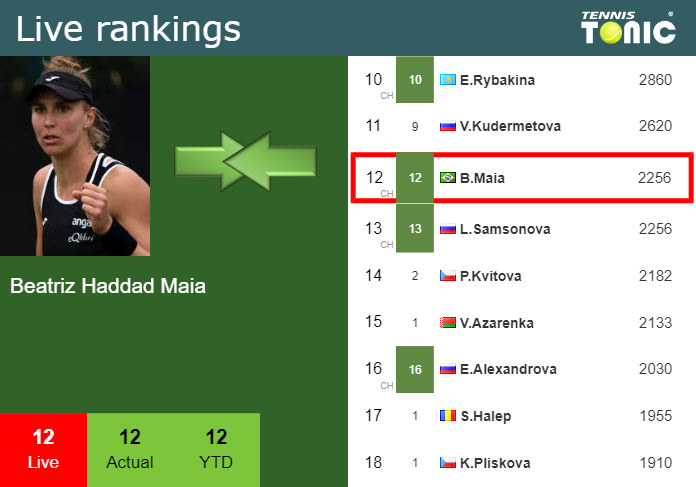 LIVE RANKINGS. Haddad Maia's Rankings Right Before Squaring Off With ...