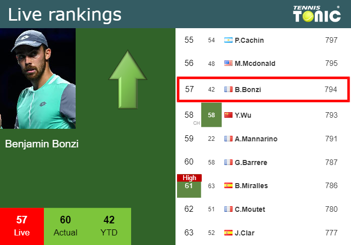 LIVE RANKINGS. Bonzi Improves His Position Just Before Facing Van ...