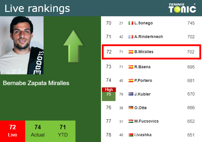 Monday Live Ranking Bernabe Zapata Miralles 9cobbtr8 Monday Live Ranking Bernabe Zapata Miralles