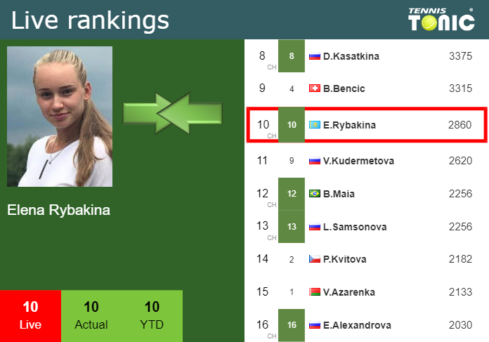 Monday Live Ranking Elena Rybakina