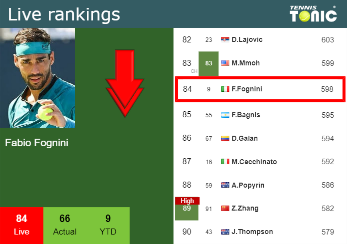 Monday Live Ranking Fabio Fognini