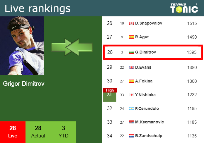 LIVE RANKINGS. Dimitrov's Rankings Prior To Fighting Against Karatsev ...