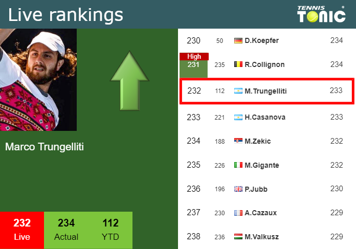 Live Rankings Trungelliti Improves His Rank Ahead Of Fighting Against Chidekh In Montpellier 2745