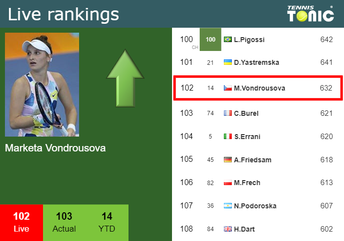 Monday Live Ranking Marketa Vondrousova