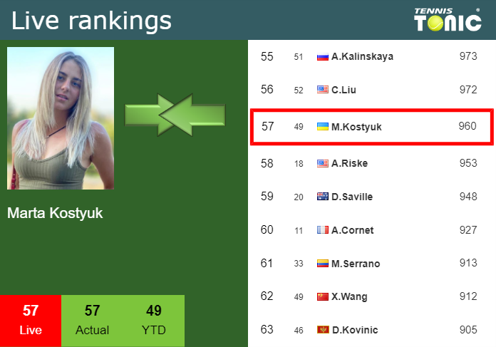 Monday Live Ranking Marta Kostyuk Mfd1wtwm Monday Live Ranking Marta Kostyuk