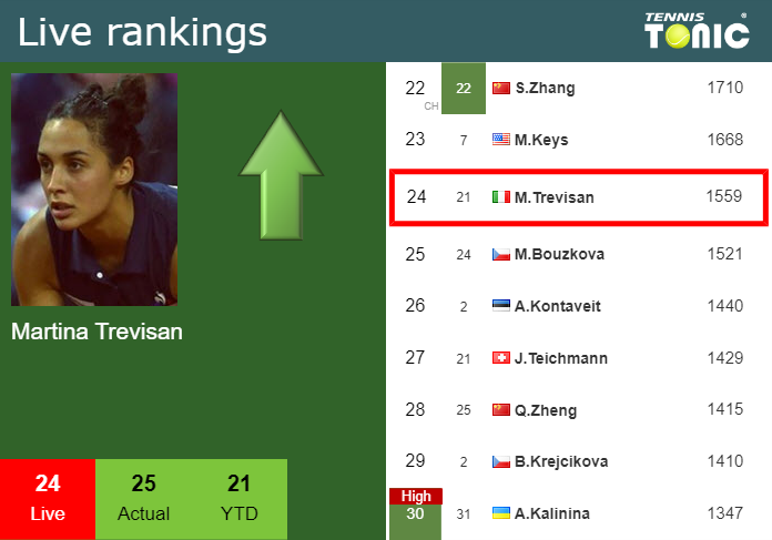Monday Live Ranking Martina Trevisan
