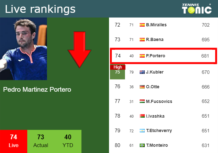 Monday Live Ranking Pedro Martinez Portero